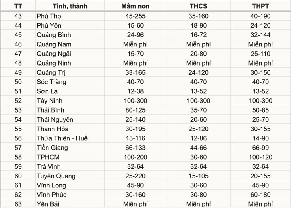 Miễn học phí cho học sinh cả nước, phụ huynh được giảm trừ bao nhiêu? - 3