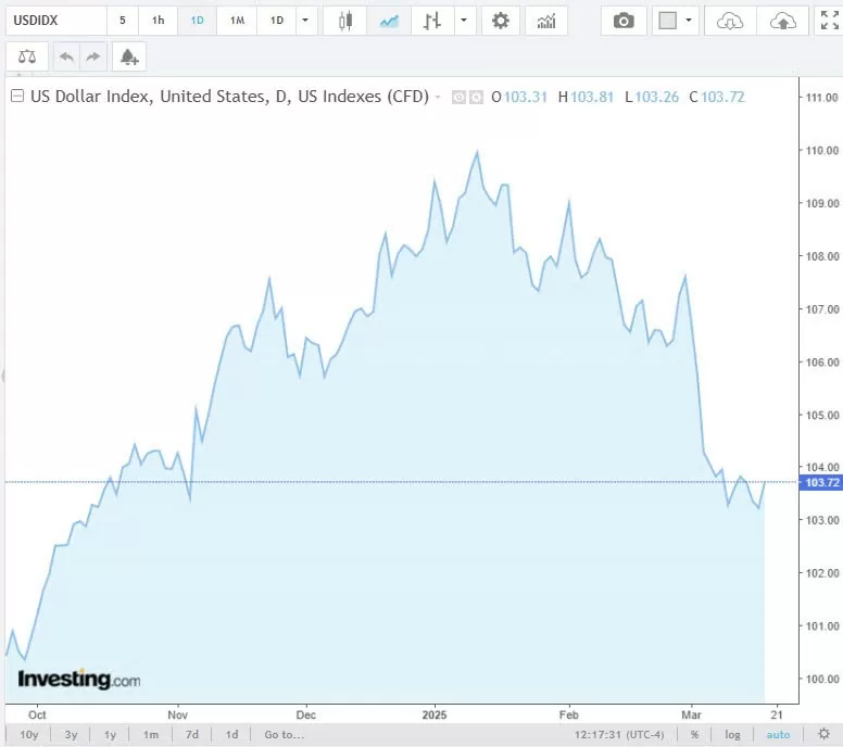 Tỷ giá USD hôm nay 20/03/2025: