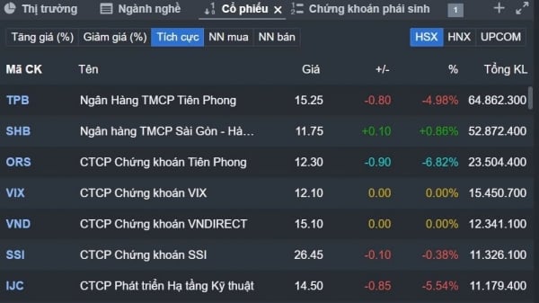 Cổ phiếu TPBank mở hàng phiên chiều 20/3 giảm còn bao nhiêu?