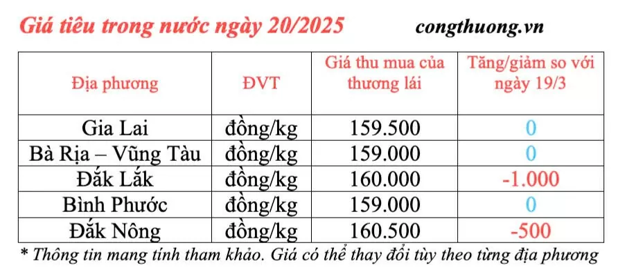 Giá tiêu hôm nay 20/3/2025 trong nước giảm nhẹ