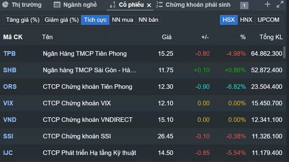 Cổ phiếu TPBank mở hàng phiên chiều 20/3 giảm còn bao nhiêu?