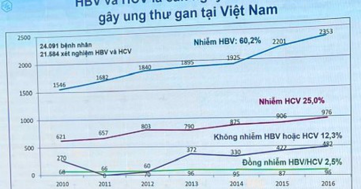 Bệnh nhân 'kiện' bác sĩ vì dương tính viêm gan B dù đã tiêm vắc xin