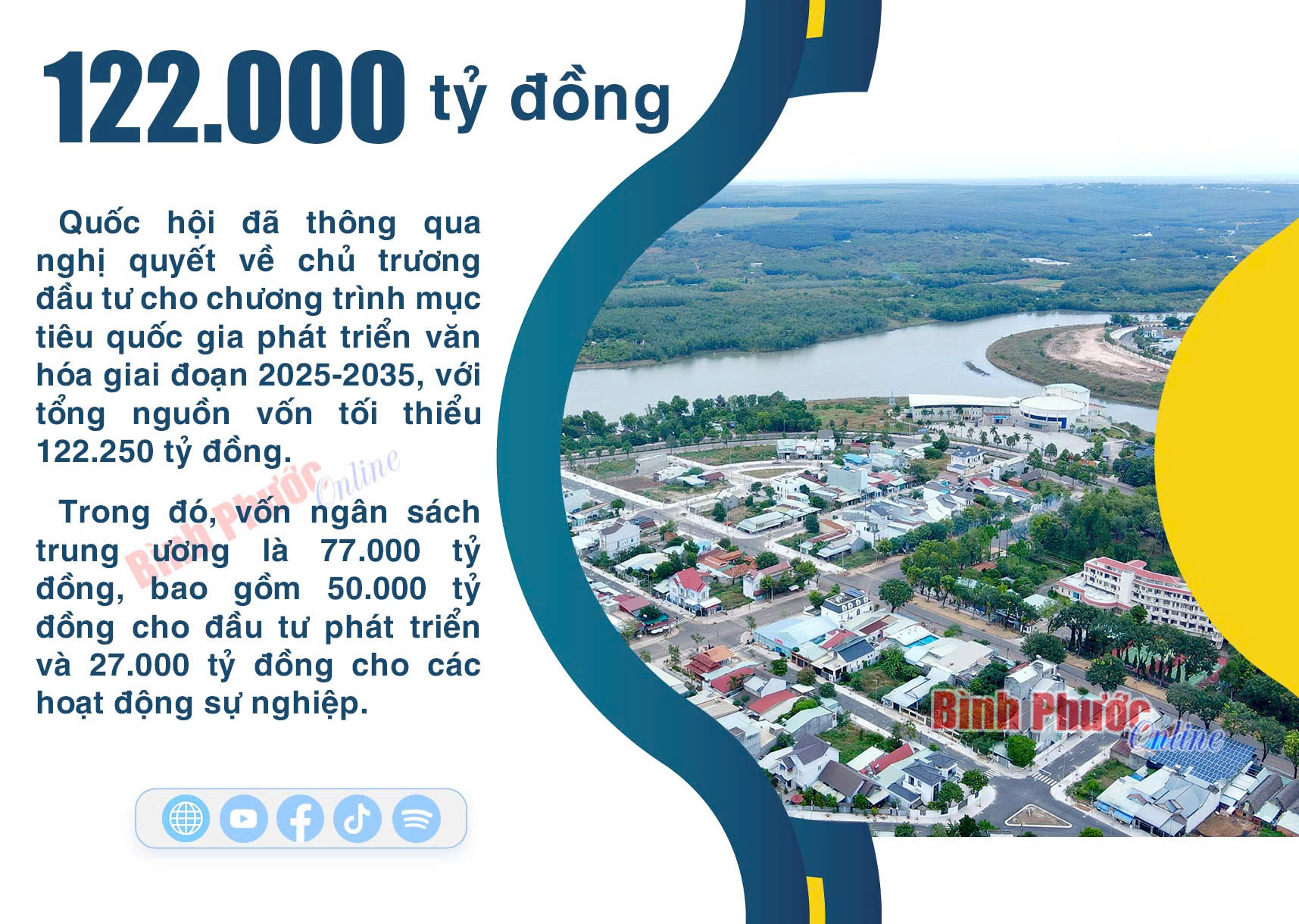 สภานิติบัญญัติแห่งชาติอนุมัตินโยบายการลงทุน 122,000 ล้านดองเพื่อพัฒนาวัฒนธรรม