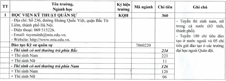 Chỉ tiêu tuyển sinh quân sự các trường quân đội năm 2025 ảnh 1