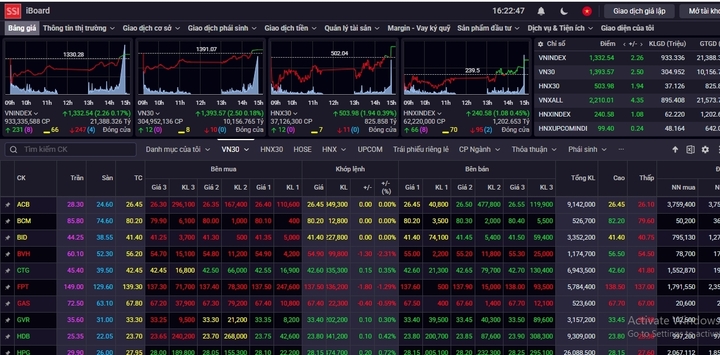 Der VN-Index kehrte sich zum Ende der Sitzung um und stieg wieder an. (Screenshot)