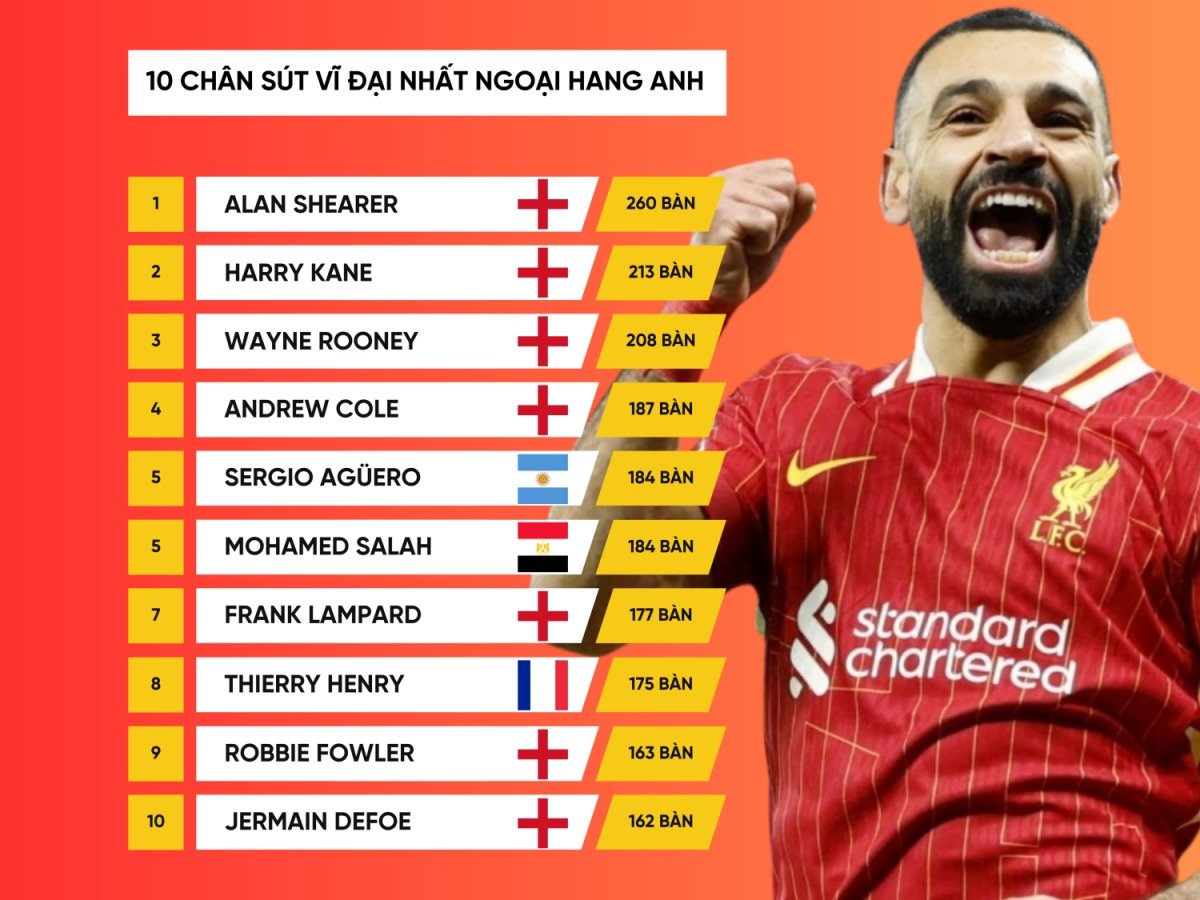 top 10 cau thu ghi ban xuat sac nhat lich su ngoai hang anh hinh anh 1