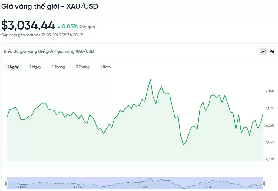 Giá vàng hôm nay 20/03/2025: