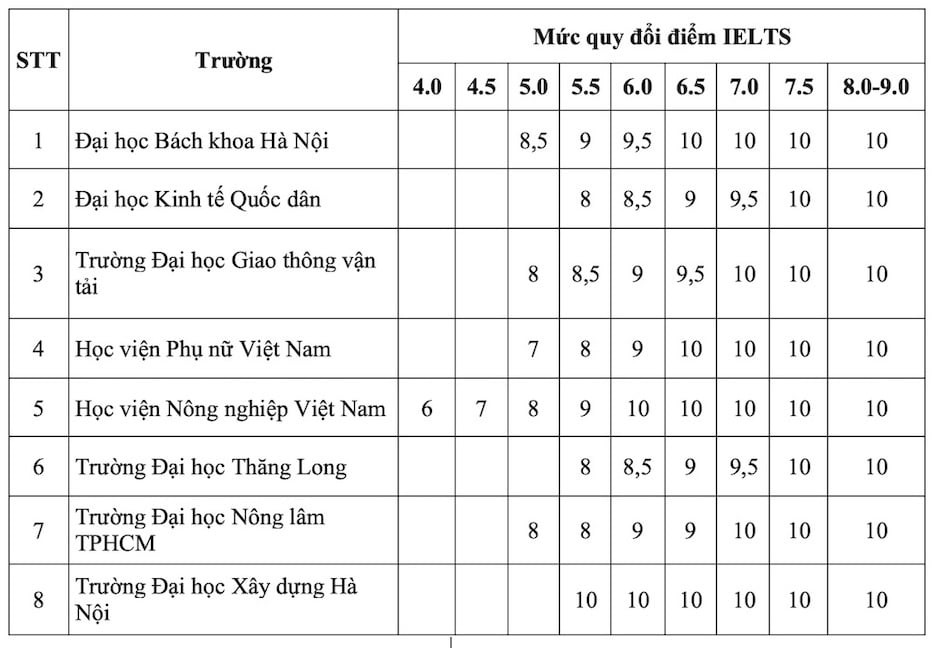 Thống kê có tới 27% thí sinh đạt IELTS 7.0 trở lên, tuyển sinh đại học năm 2025 càng thêm 