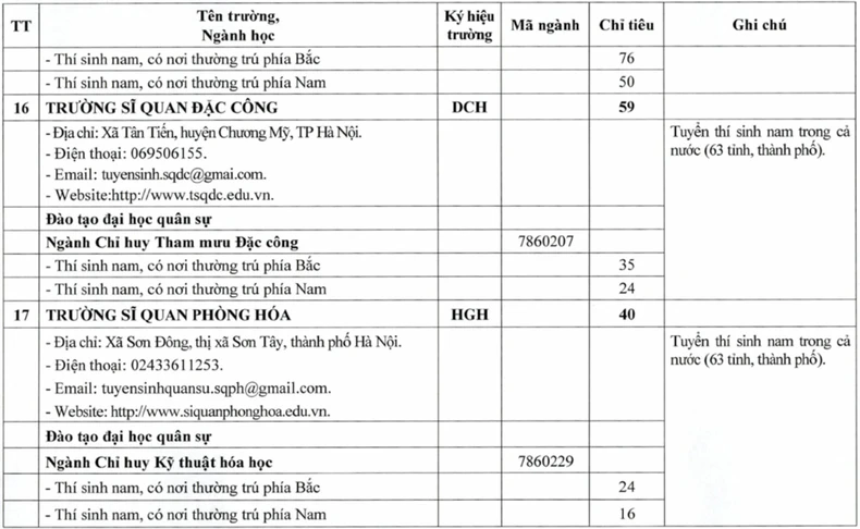 เป้าหมายการรับเข้าเรียนทหารสำหรับโรงเรียนทหารในปี 2568 ภาพที่ 10