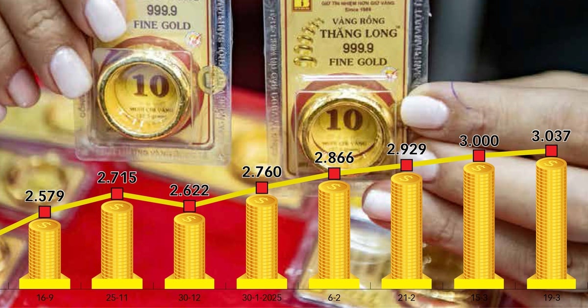 Gold hits 100 million VND/tael: Be careful of gold price 'bubble'