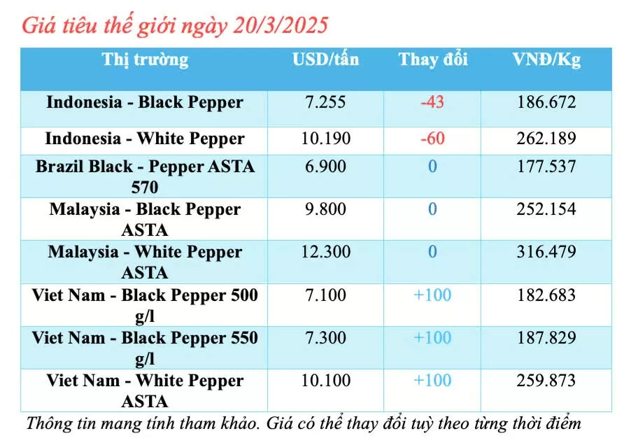 Giá tiêu hôm nay 20/3/2025 trong nước giảm nhẹ