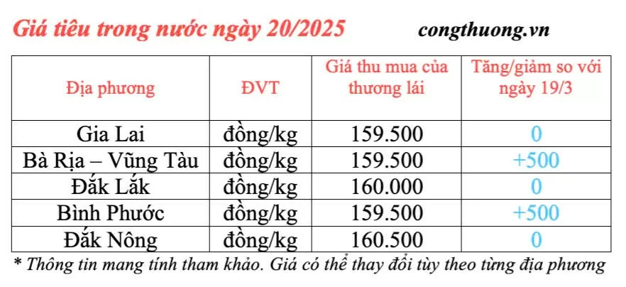 Dự báo giá tiêu trong nước ngày mai 21/3/2025 duy trì tăng