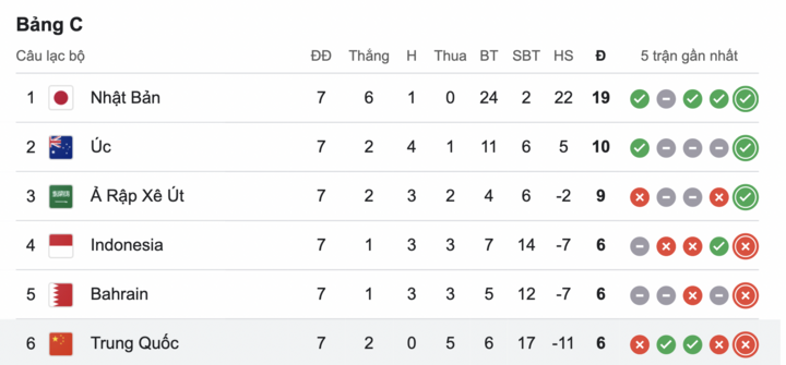 Clasificación del grupo C de clasificación para el Mundial 2026.