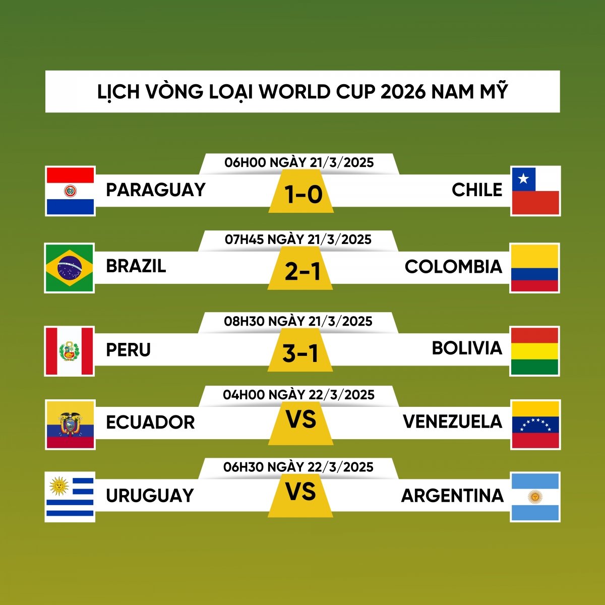 lich thi dau vong loai world cup 2026 khu vuc nam my hom nay 22 3 hinh anh 1