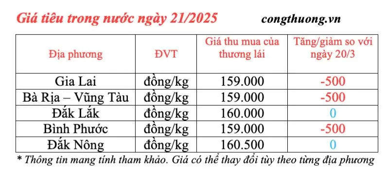 Dự báo giá tiêu trong nước ngày mai 22/3/2025 đi ngang