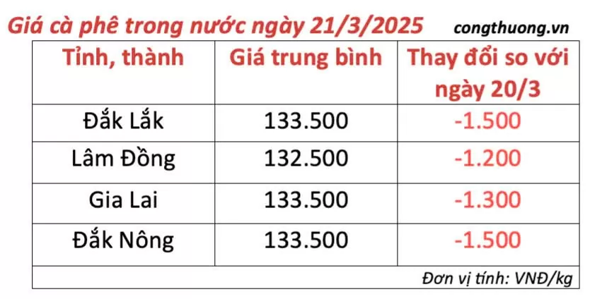 Dự báo giá cà phê ngày mai 22/3/2025 giảm nhẹ