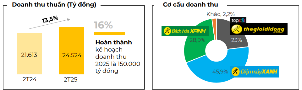 Bách Hóa Xanh mở mới tới gần 100 cửa hàng chỉ trong 2 tháng - Ảnh 1.