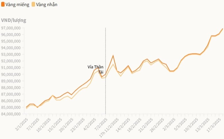 Giá vàng miếng và nhẫn trơn SJC bán ra thị trường từ đầu năm đến nay