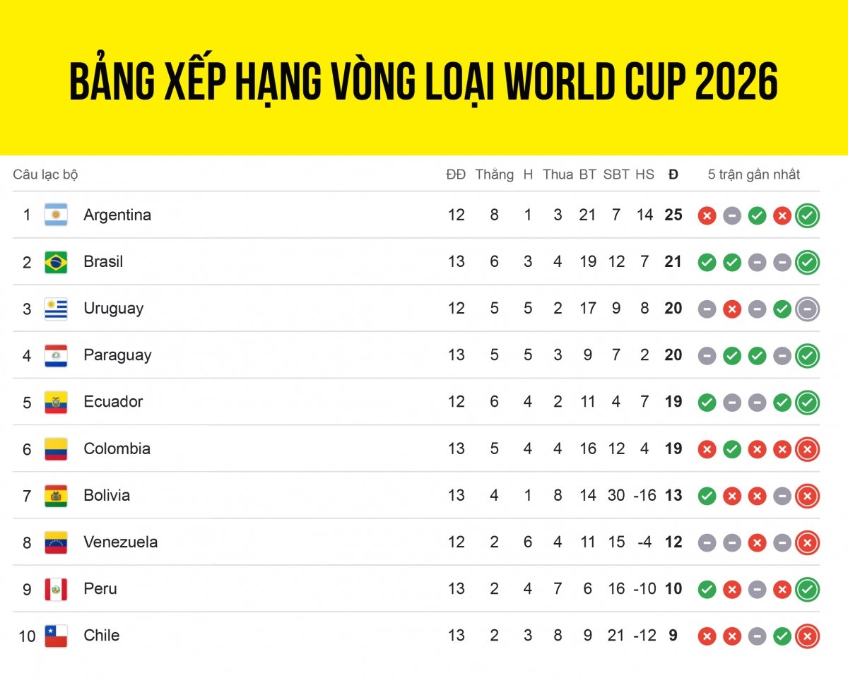 lich thi dau vong loai world cup 2026 khu vuc nam my hom nay 22 3 hinh anh 2