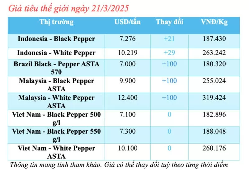 Dự báo giá tiêu trong nước ngày mai 22/3/2025 đi ngang