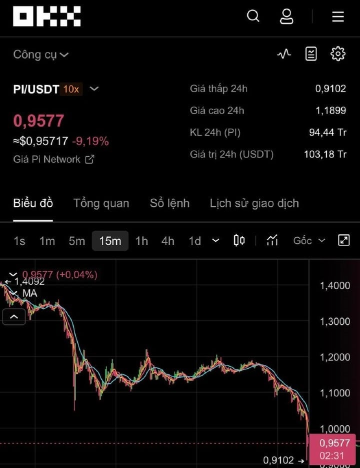 Pi暗号通貨の価格は急落し続け、1ドル/Piの水準を失っています。 (スクリーンショット)