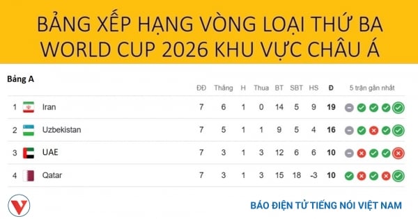 Bảng xếp hạng vòng loại World Cup 2026 khu vực châu Á mới nhất: Indonesia xa dần vé dự VCK