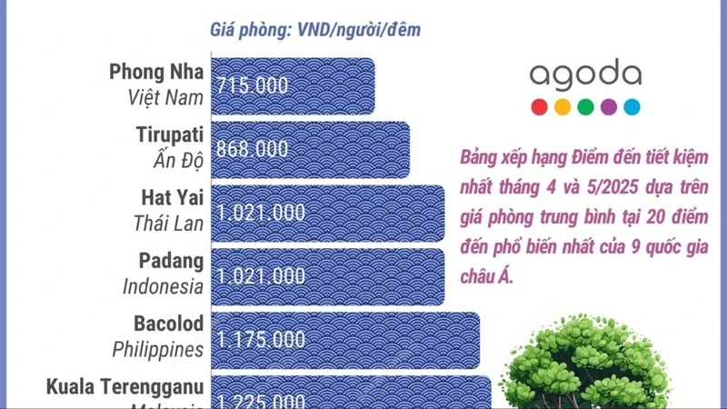 Phong Nha - Điểm đến châu Á tiết kiệm nhất mùa Xuân