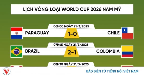 Calendrier des éliminatoires de la Coupe du monde 2026 en Amérique du Sud aujourd'hui 22 mars