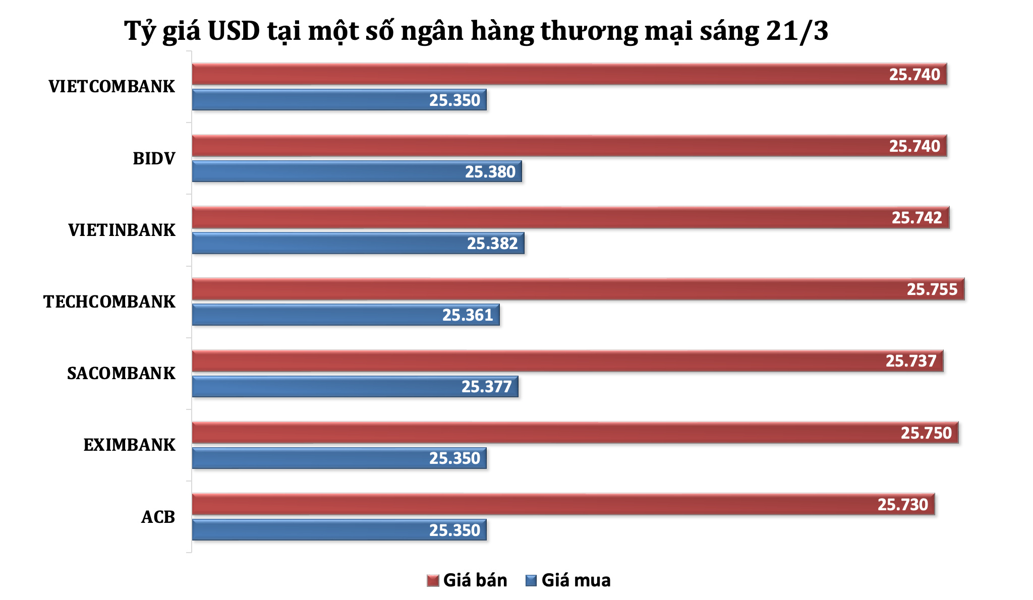 Sáng 21/3: Tỷ giá trung tâm tăng trở lại