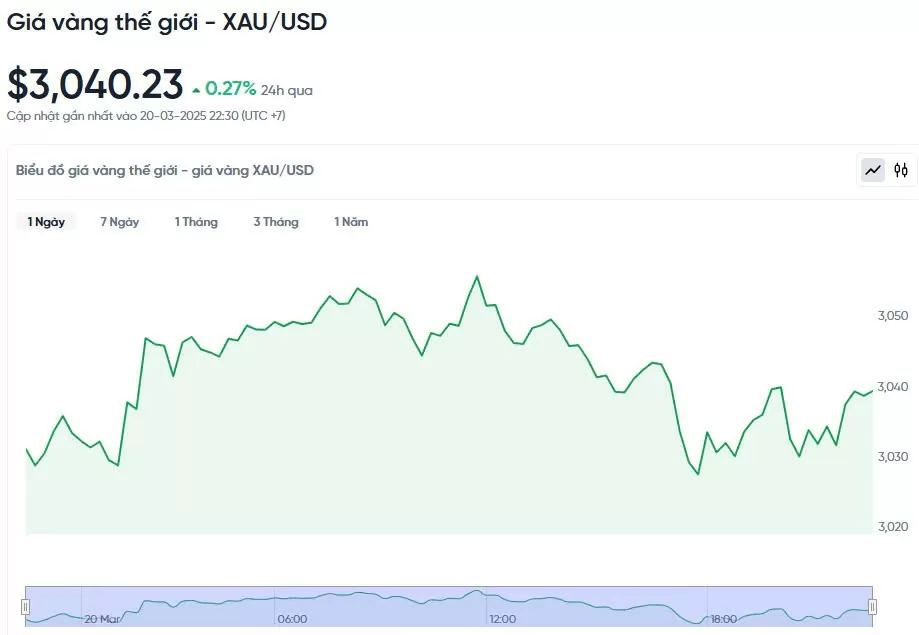 Giá vàng hôm nay 21/03/2025: