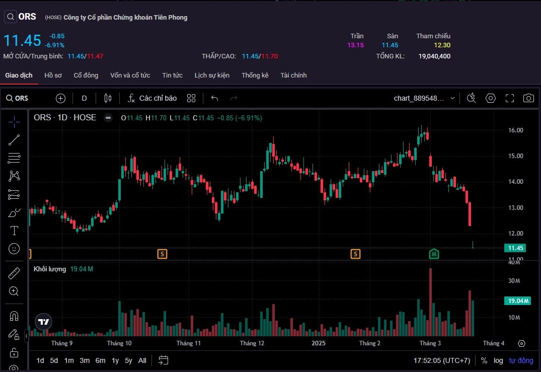 co phieu tpb cua tpbank va ors cua cong ty chung khoan tien phong bi ban thao hinh anh 2