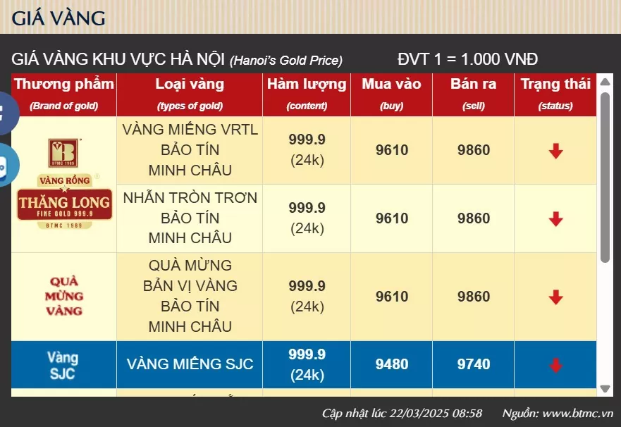 Giá vàng hôm nay giảm ồ ạt, người mua vàng lỗ nặng