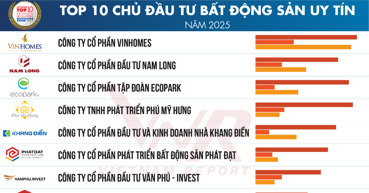 Vietnam Report gibt die Top 10 der renommiertesten Immobilienunternehmen im Jahr 2025 bekannt