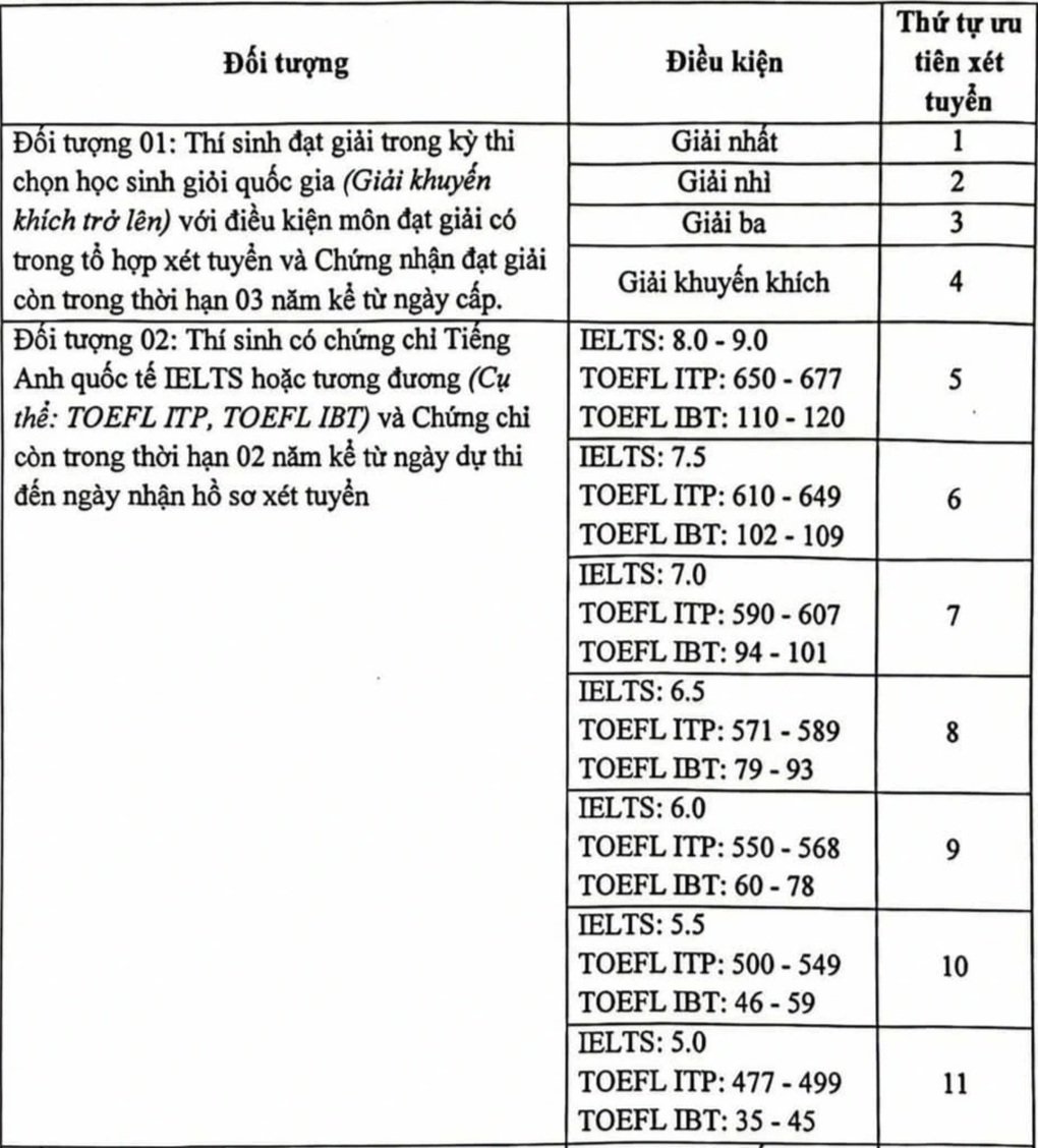 Trường ĐH Văn hóa Hà Nội xét tuyển thẳng thí sinh có IELTS 8.0 - 1