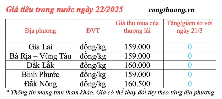 Dự báo giá tiêu trong nước ngày mai 23/3/2025 ít biến động