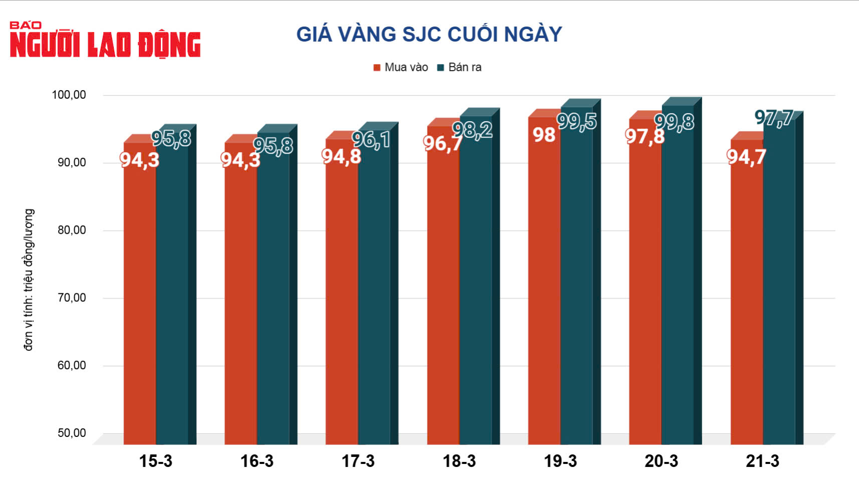 Giá vàng hôm nay, 22-3: Lao xuống rồi bất ngờ đi lên- Ảnh 2.