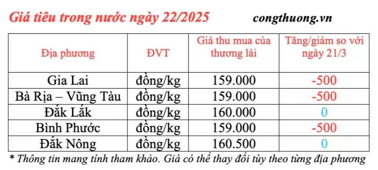 Giá tiêu hôm nay 22/3/2025 trong nước