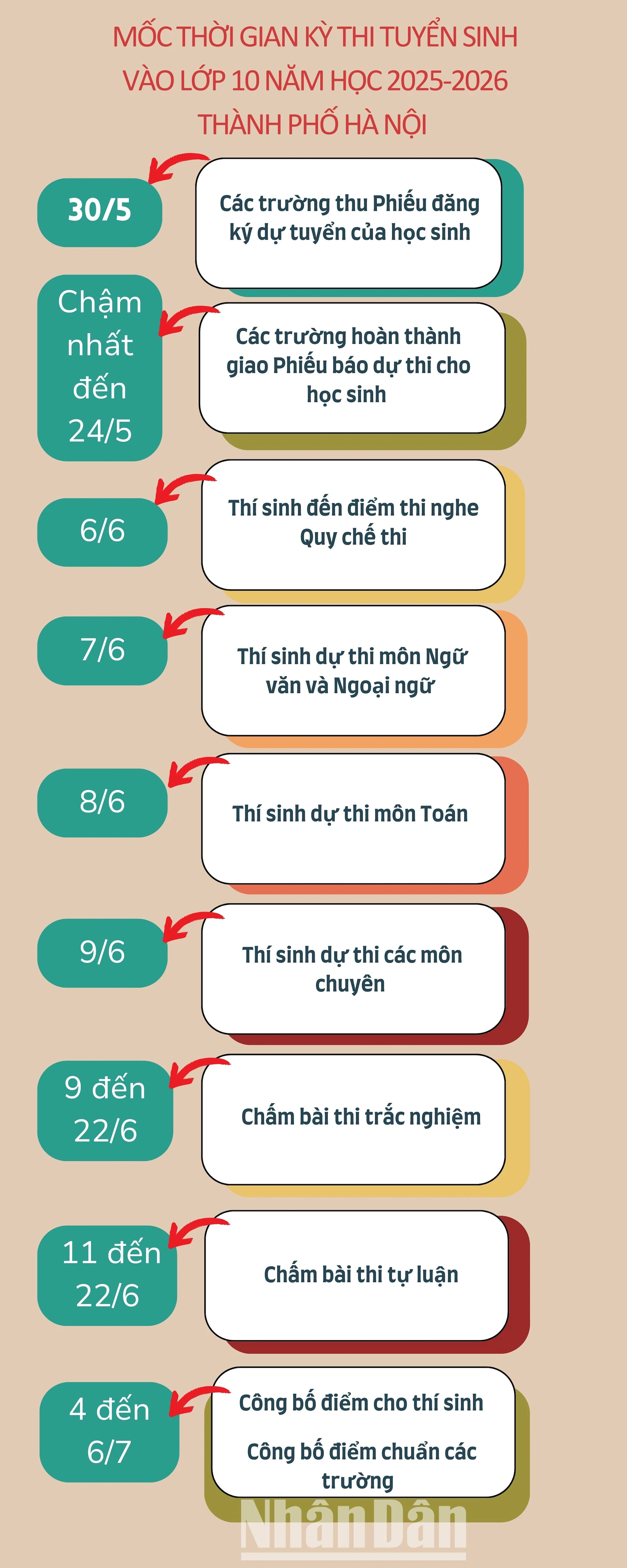 [Infographic] Mốc thời gian cần nhớ thi lớp 10 công lập của Hà Nội năm 2025 ảnh 1