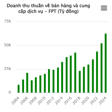 Tập đoàn FPT đặt mục tiêu lợi nhuận cao nhất trong lịch sử- Ảnh 3.