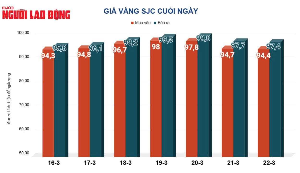 Giá vàng hôm nay 23-3: Biến động dữ dội, dự báo còn tăng- Ảnh 4.