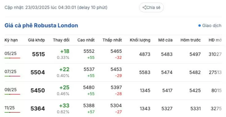 Giá cà phê hôm nay 23/3/2025 thị trường tăng nhẹ trở lại