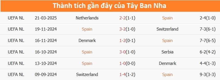 Nhận định, soi tỷ lệ Tây Ban Nha vs Hà Lan (2h45 ngày 24/3), Nations League 2024-2025- Ảnh 4.