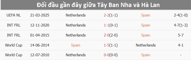 Nhận định, soi tỷ lệ Tây Ban Nha vs Hà Lan (2h45 ngày 24/3), Nations League 2024-2025- Ảnh 3.