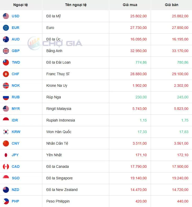 Tỷ giá USD hôm nay 23/03/2025: