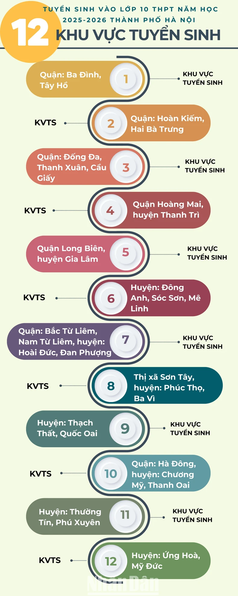 [Infographie] 12 zones recrutant des élèves pour le lycée de 10e année pour l'année scolaire 2025-2026 à Hanoi photo 1