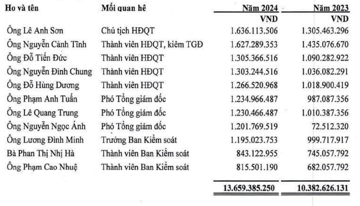 Tổng công ty Hàng Hải Việt Nam lãi đột biến, hé lộ thu nhập dàn lãnh đạo  - Ảnh 2.