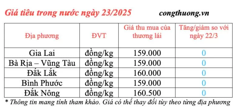 Giá tiêu hôm nay 23/3/2025 trong nước