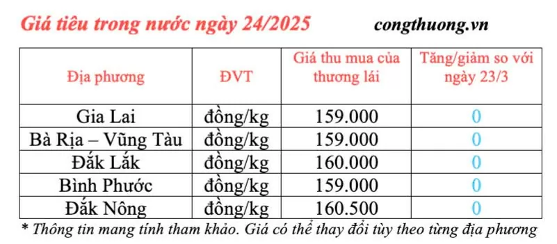 Dự báo giá tiêu trong nước ngày mai 25/3/2025 đi ngang