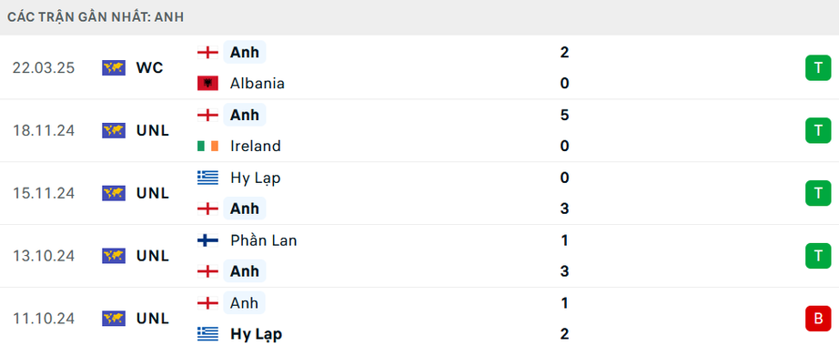 Nhận định, soi tỷ lệ Anh vs Latvia (2h45 ngày 25/3), vòng loại World Cup 2026- Ảnh 3.