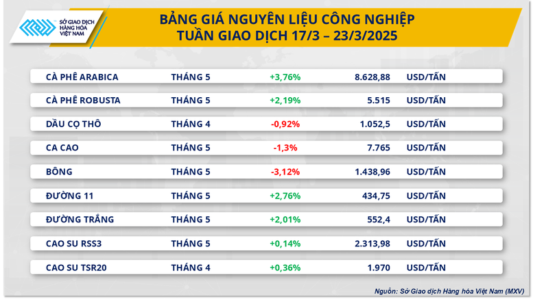 Giá năng lượng và cà phê đồng loạt ‘xanh’ trong tuần qua- Ảnh 3.